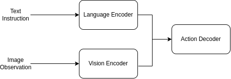 VLA Architecture